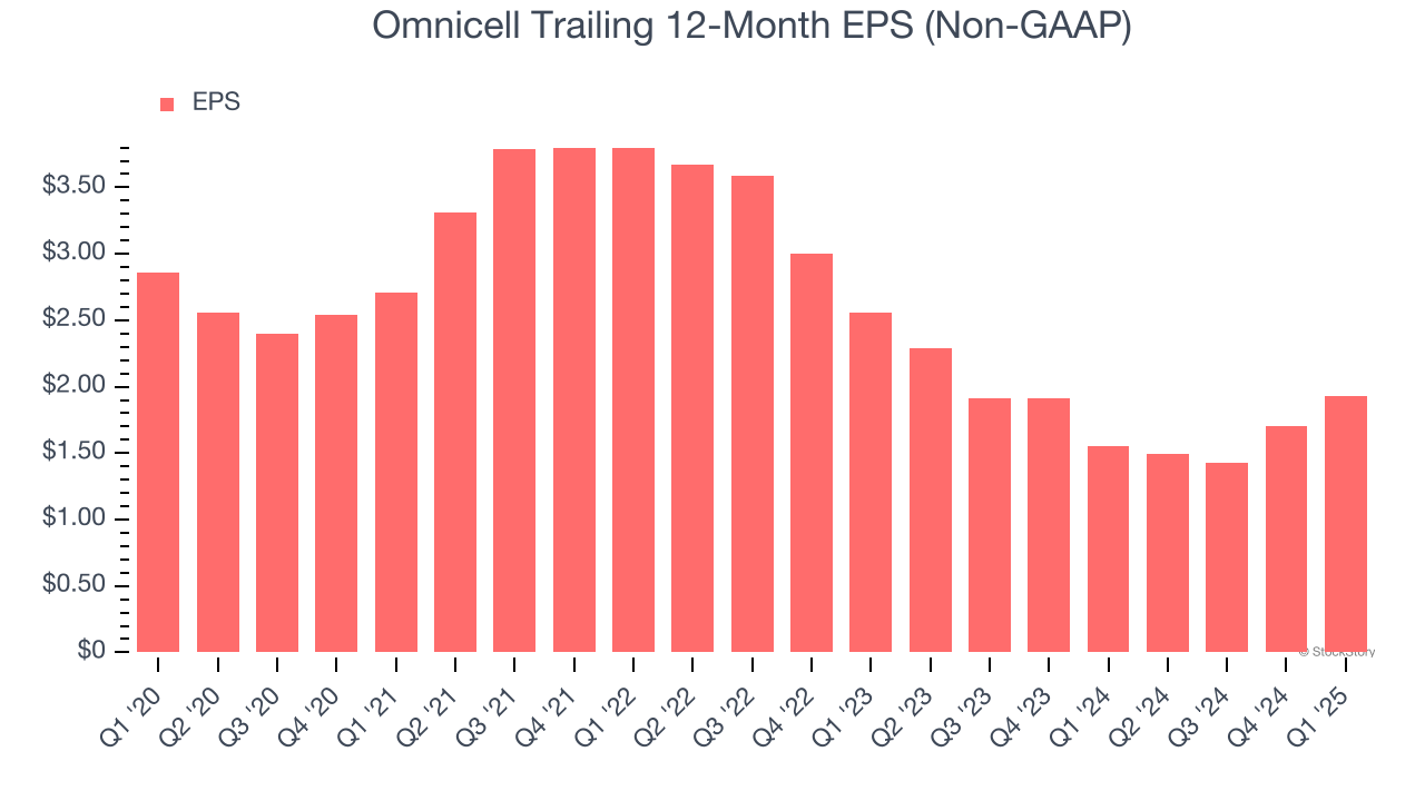 Omnicell Trailing 12-Month EPS (Non-GAAP)