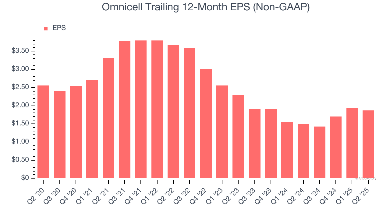 Omnicell Trailing 12-Month EPS (Non-GAAP)