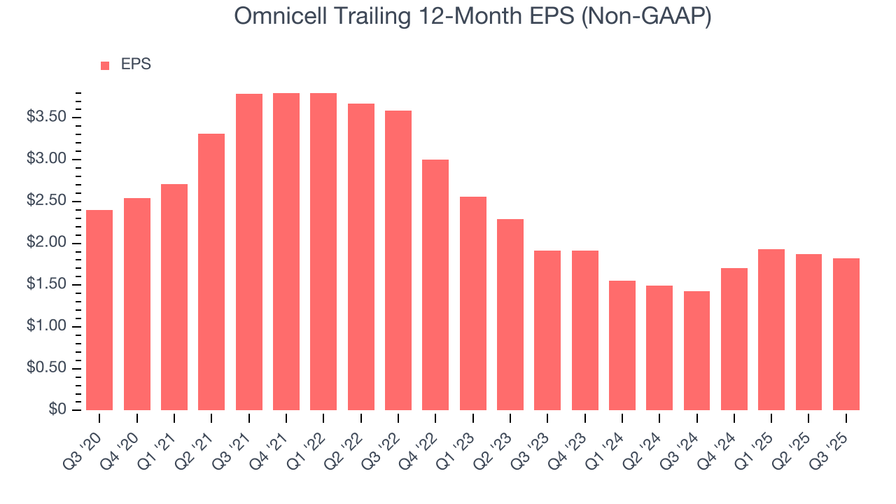 Omnicell Trailing 12-Month EPS (Non-GAAP)