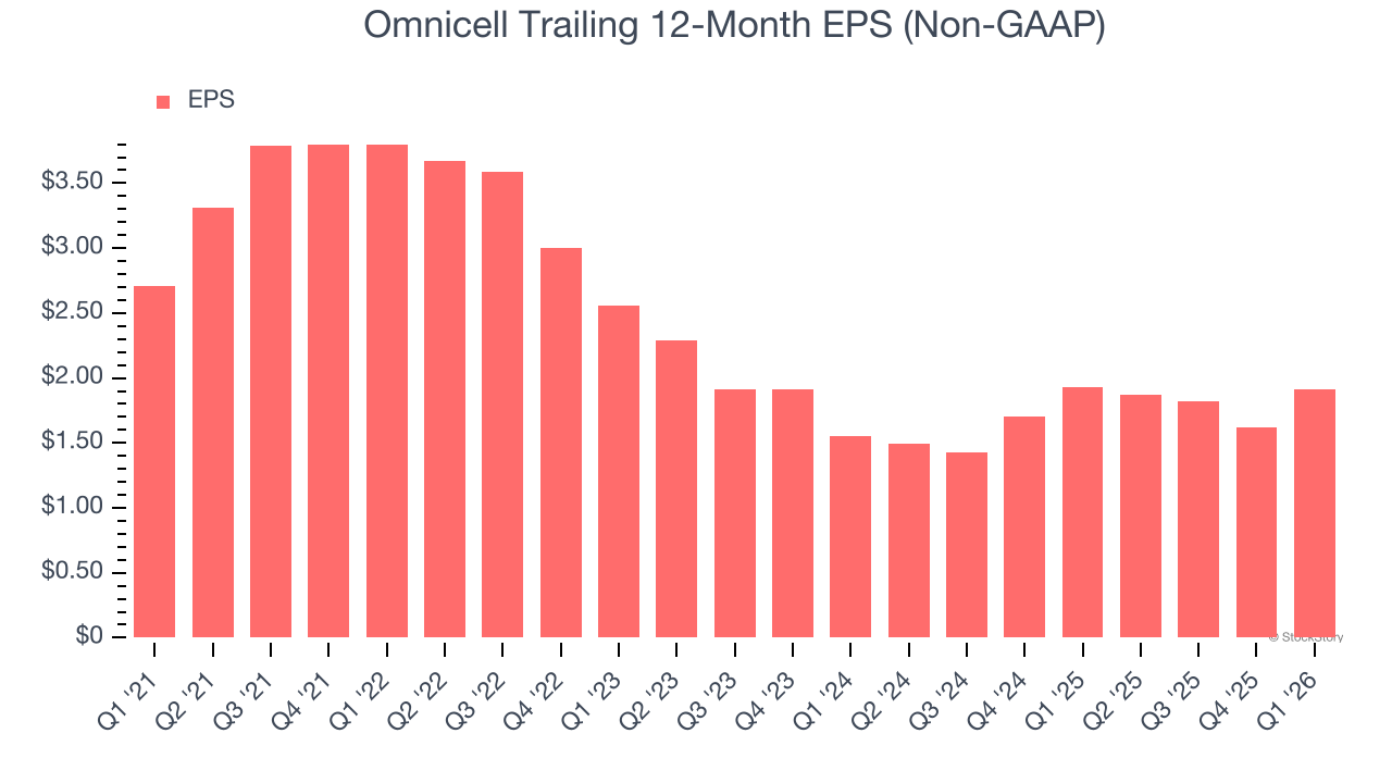 Omnicell Trailing 12-Month EPS (Non-GAAP)