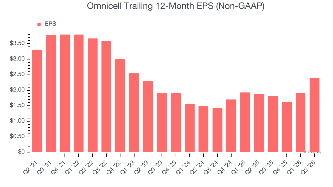 Omnicell Trailing 12-Month EPS (Non-GAAP)