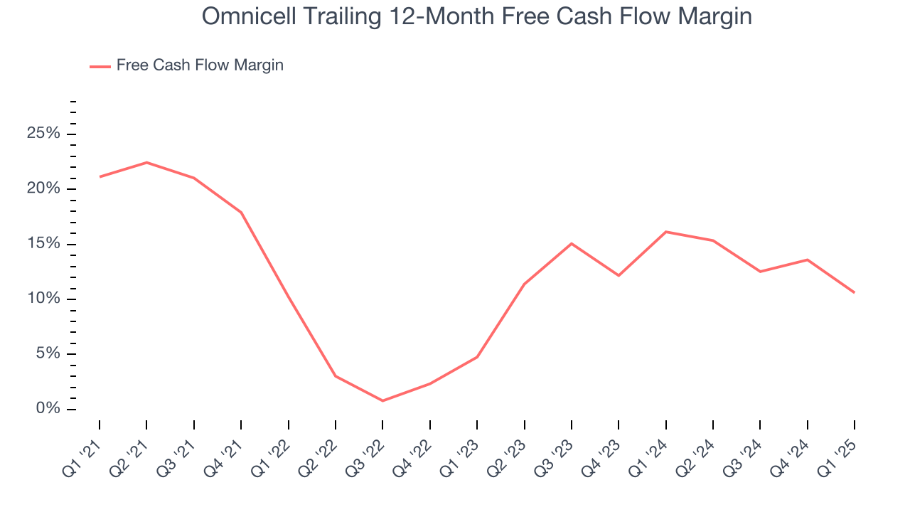 Omnicell Trailing 12-Month Free Cash Flow Margin