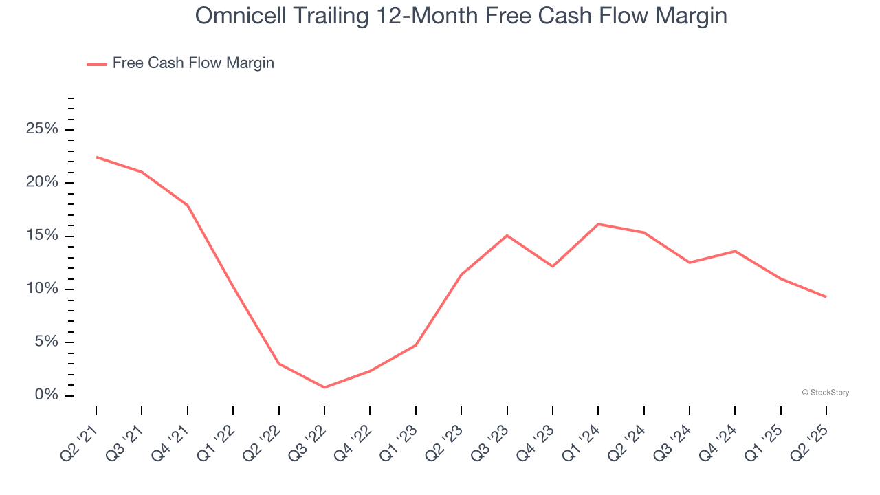 Omnicell Trailing 12-Month Free Cash Flow Margin