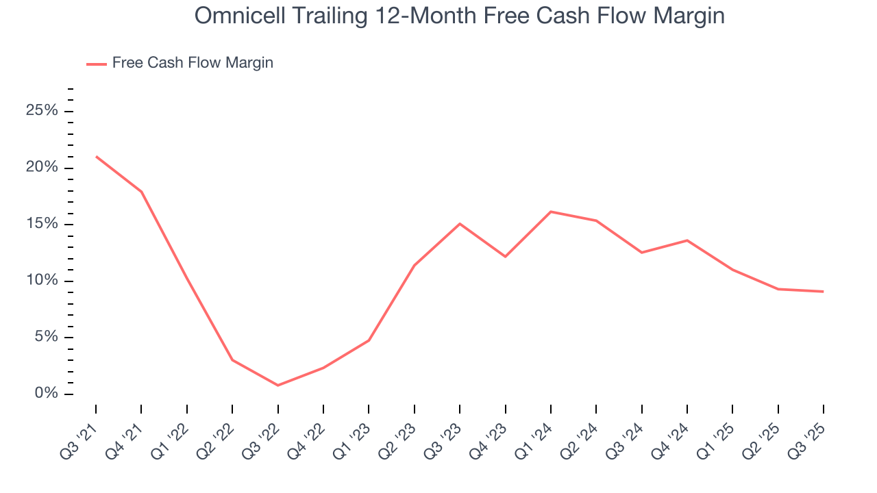 Omnicell Trailing 12-Month Free Cash Flow Margin