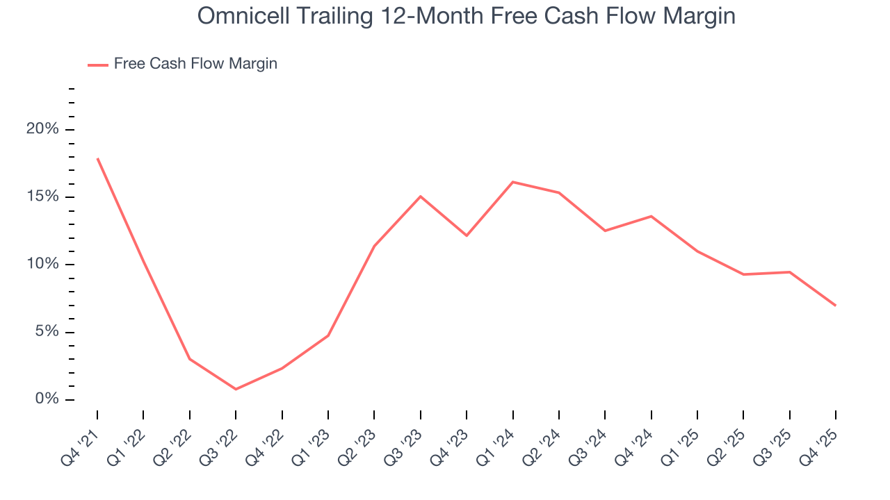 Omnicell Trailing 12-Month Free Cash Flow Margin
