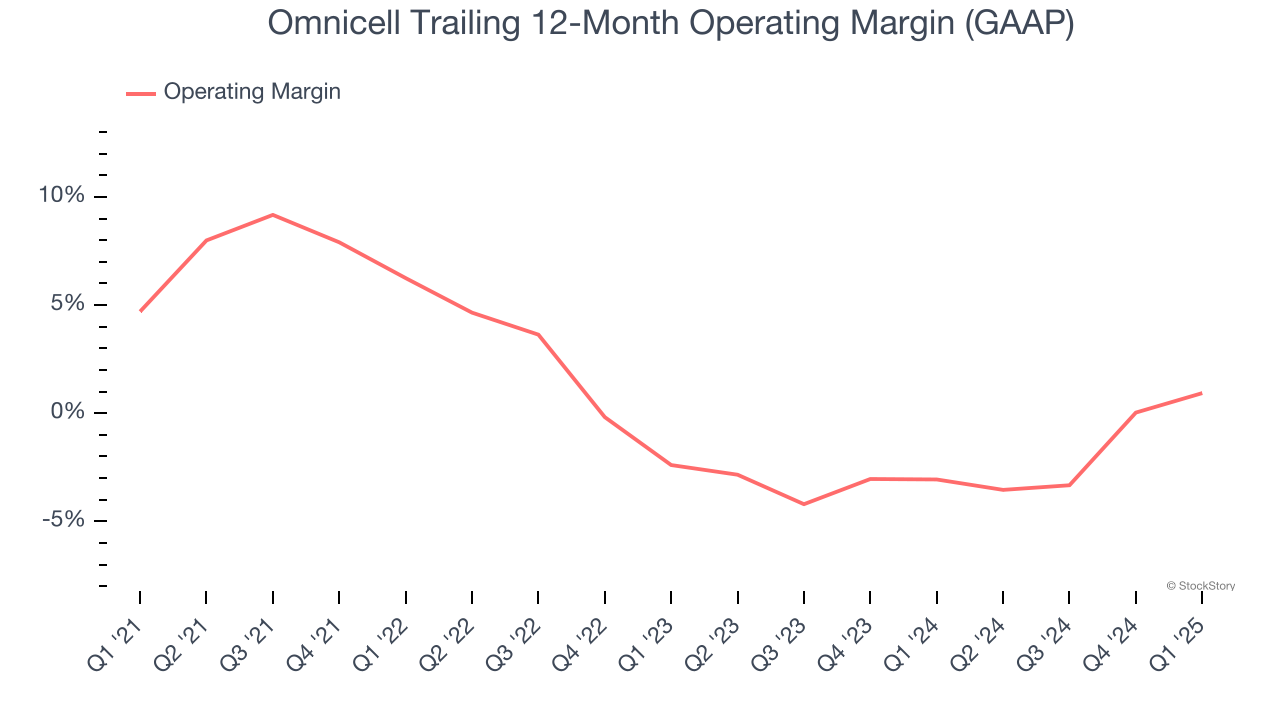 Omnicell Trailing 12-Month Operating Margin (GAAP)