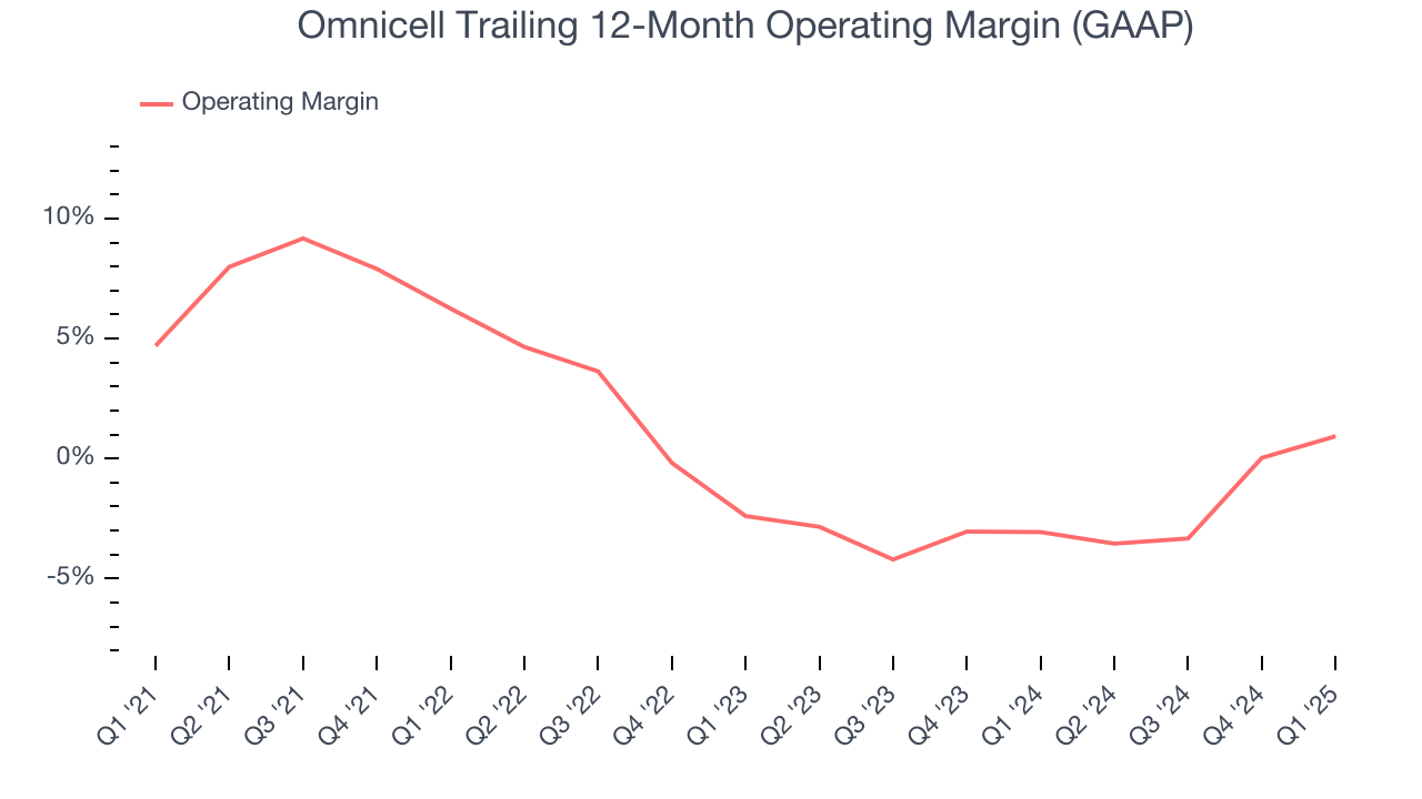 Omnicell Trailing 12-Month Operating Margin (GAAP)