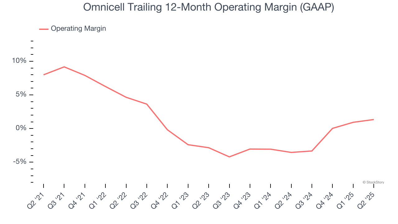 Omnicell Trailing 12-Month Operating Margin (GAAP)