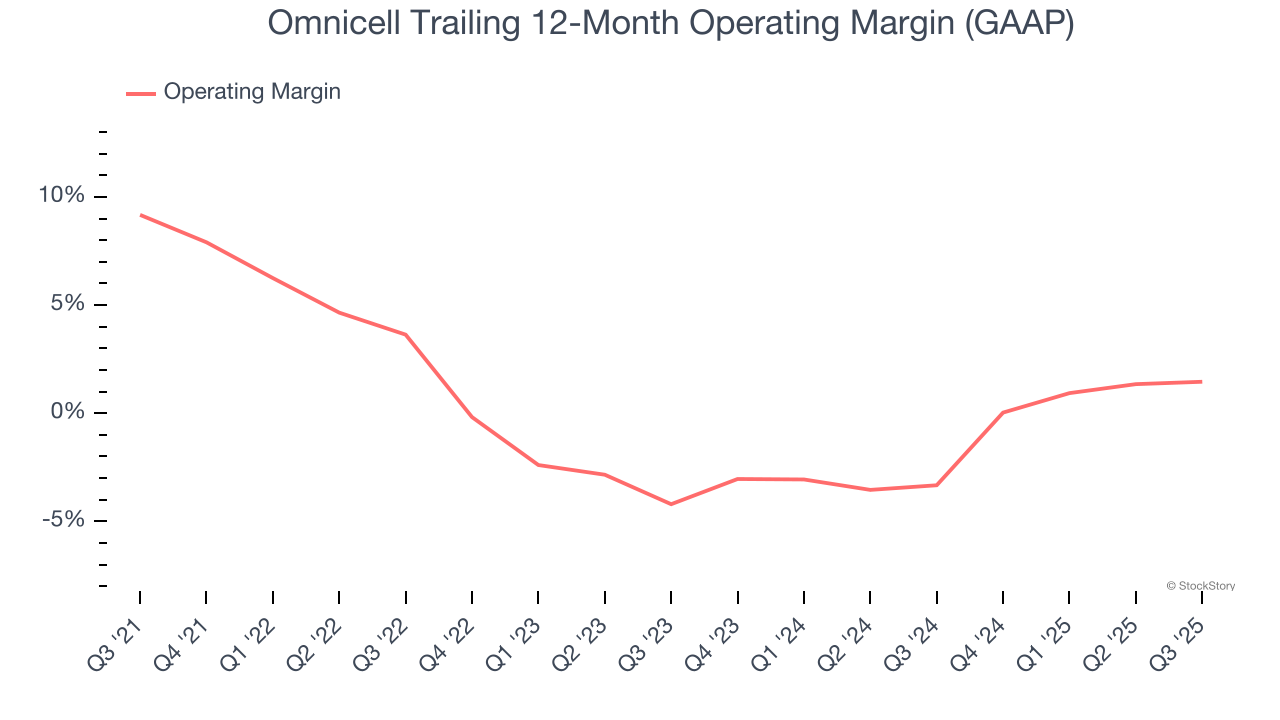 Omnicell Trailing 12-Month Operating Margin (GAAP)