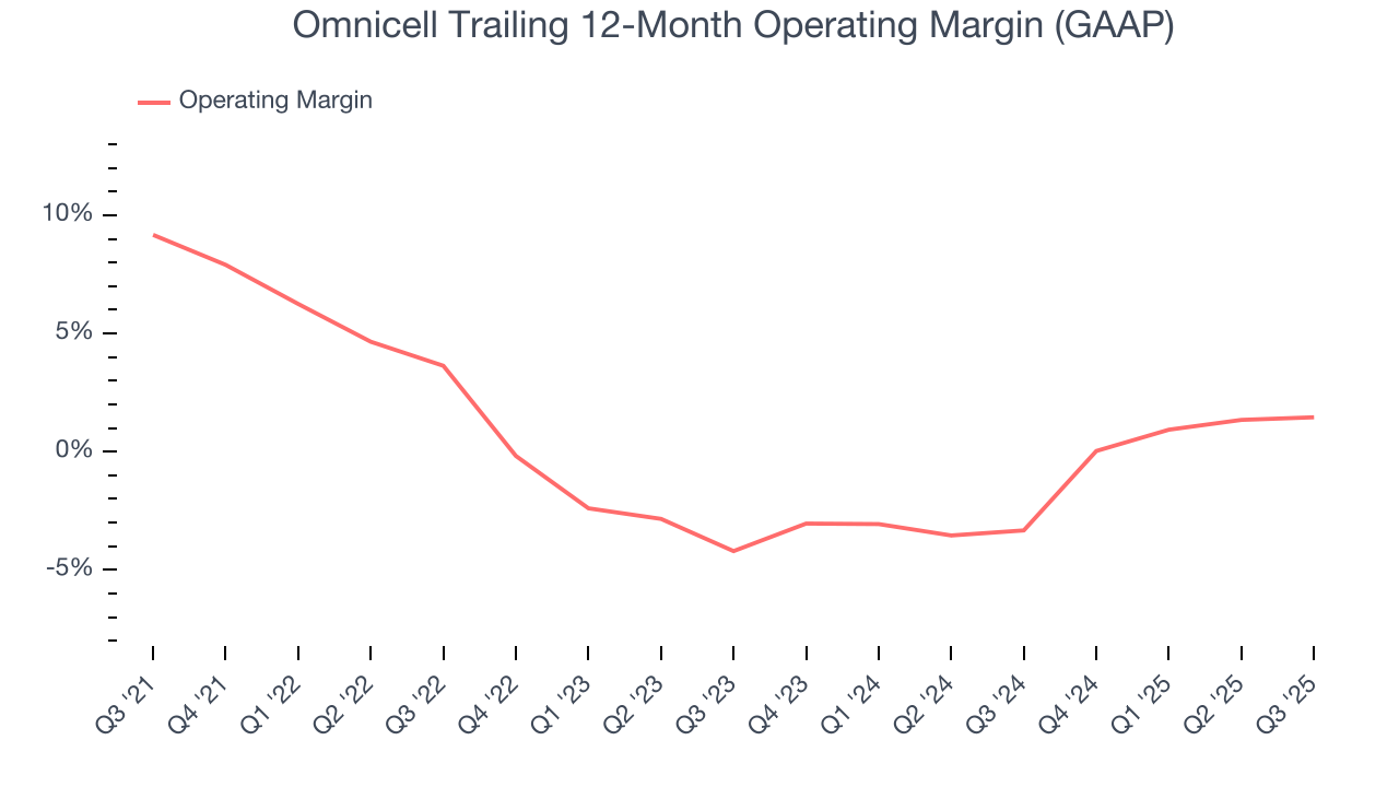 Omnicell Trailing 12-Month Operating Margin (GAAP)