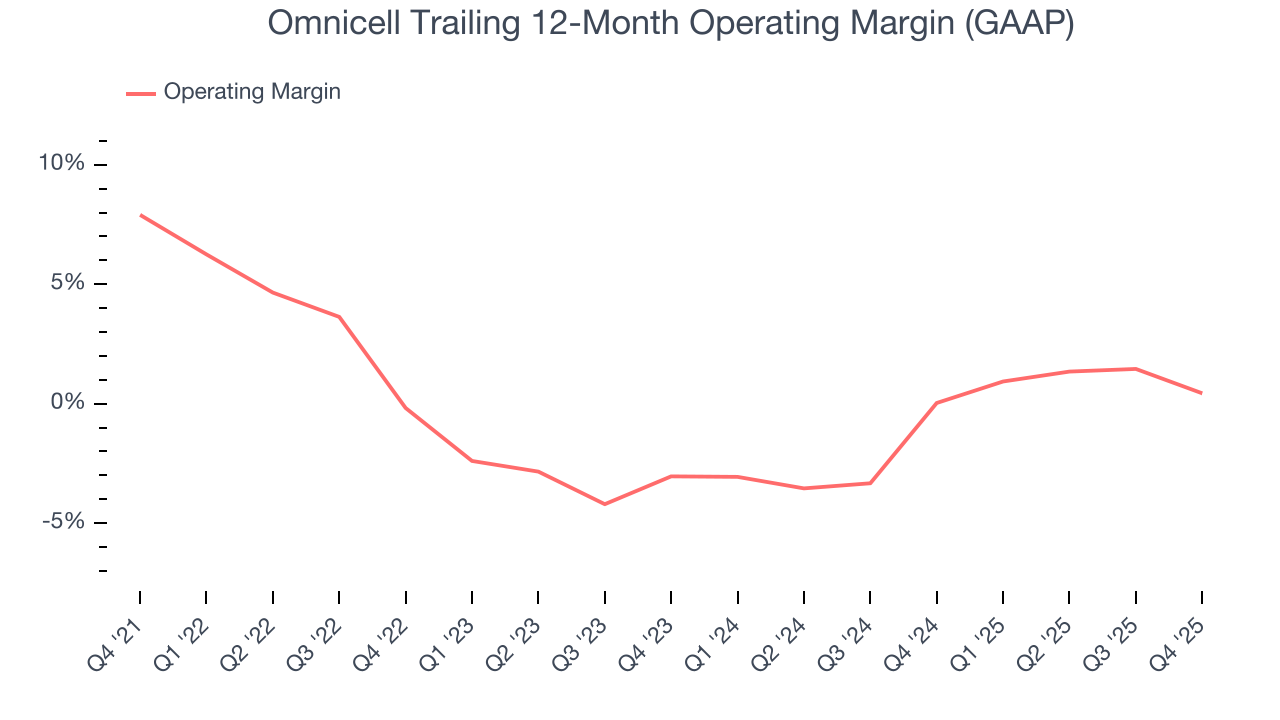 Omnicell Trailing 12-Month Operating Margin (GAAP)