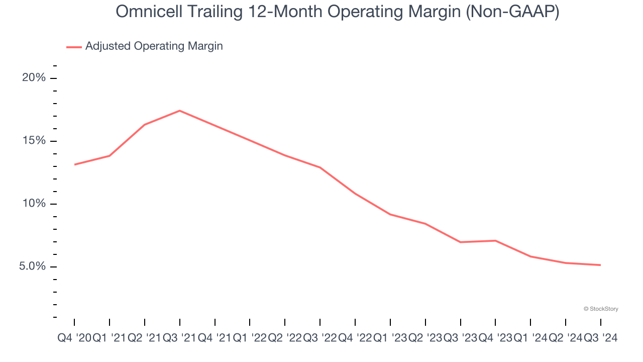 Omnicell Trailing 12-Month Operating Margin (Non-GAAP)