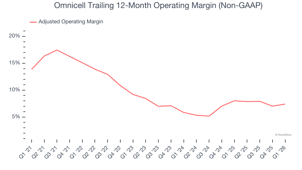 Omnicell Trailing 12-Month Operating Margin (Non-GAAP)