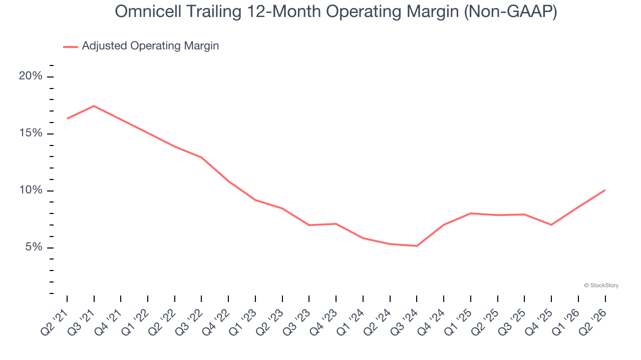 Omnicell Trailing 12-Month Operating Margin (Non-GAAP)