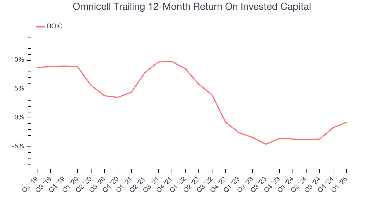 Omnicell Trailing 12-Month Return On Invested Capital