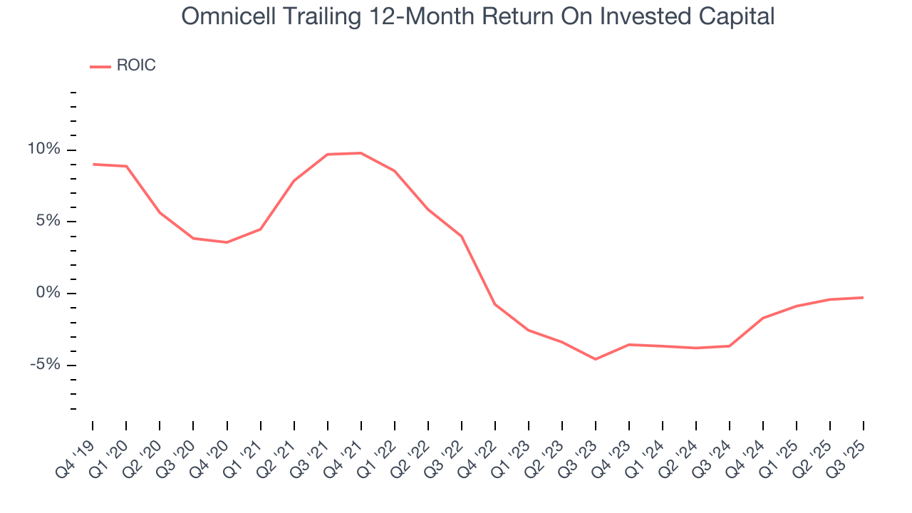 Omnicell Trailing 12-Month Return On Invested Capital