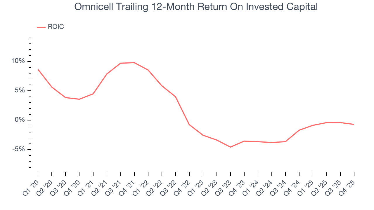 Omnicell Trailing 12-Month Return On Invested Capital