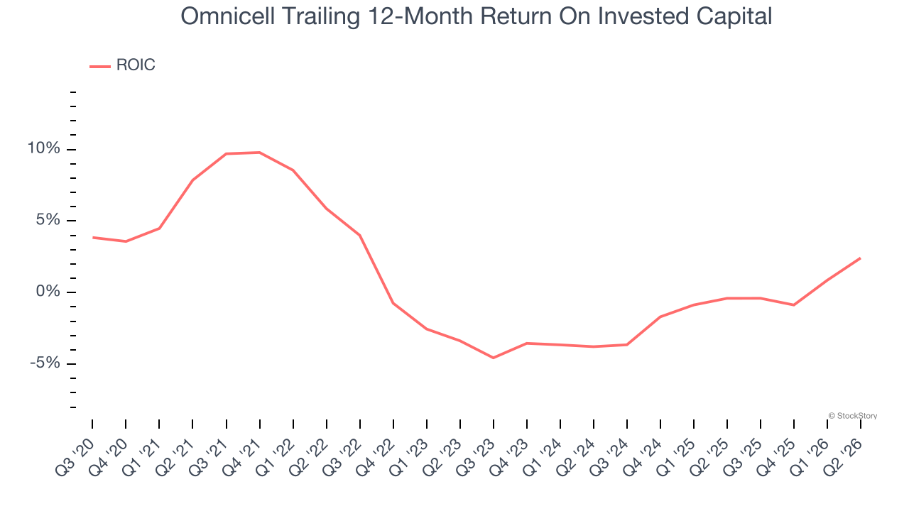 Omnicell Trailing 12-Month Return On Invested Capital