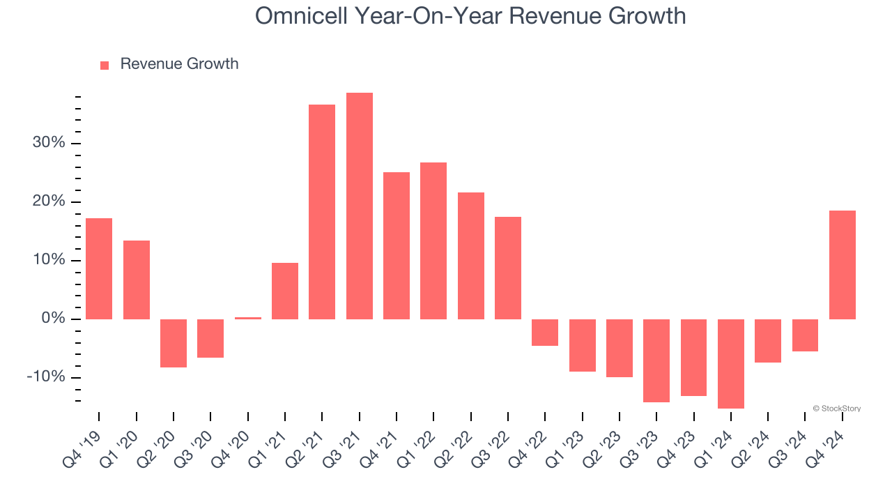 Omnicell Year-On-Year Revenue Growth