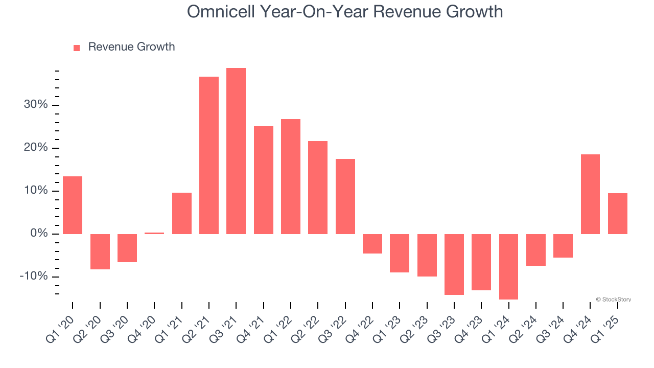 Omnicell Year-On-Year Revenue Growth