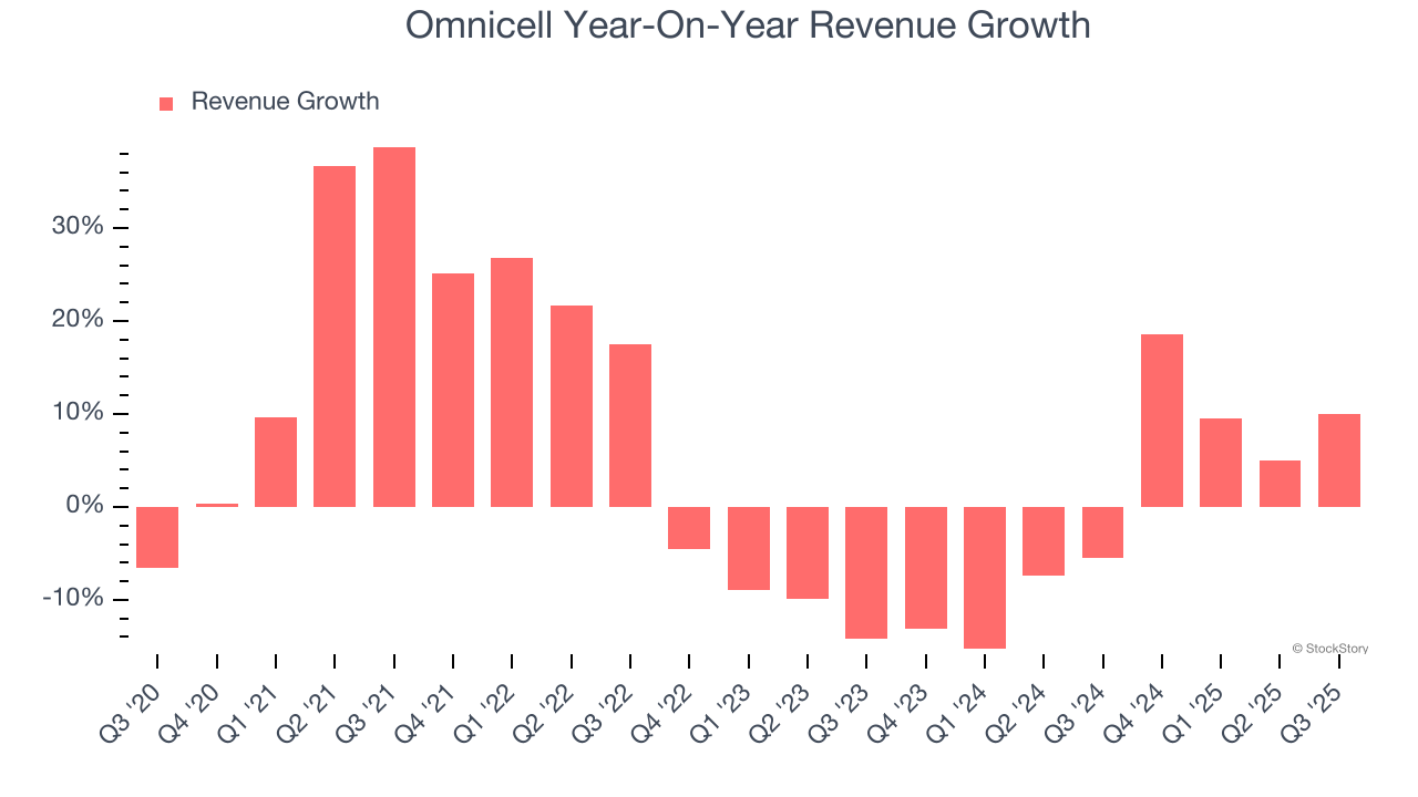 Omnicell Year-On-Year Revenue Growth