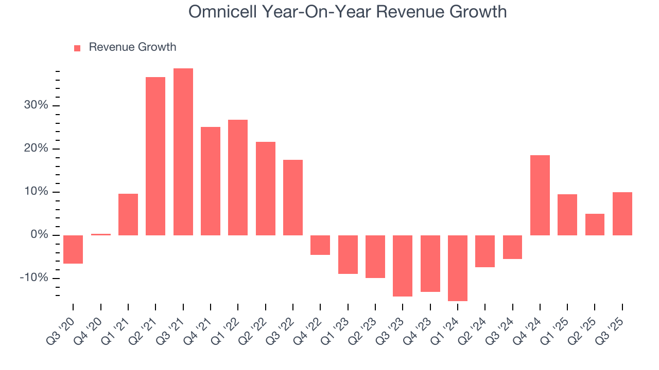 Omnicell Year-On-Year Revenue Growth