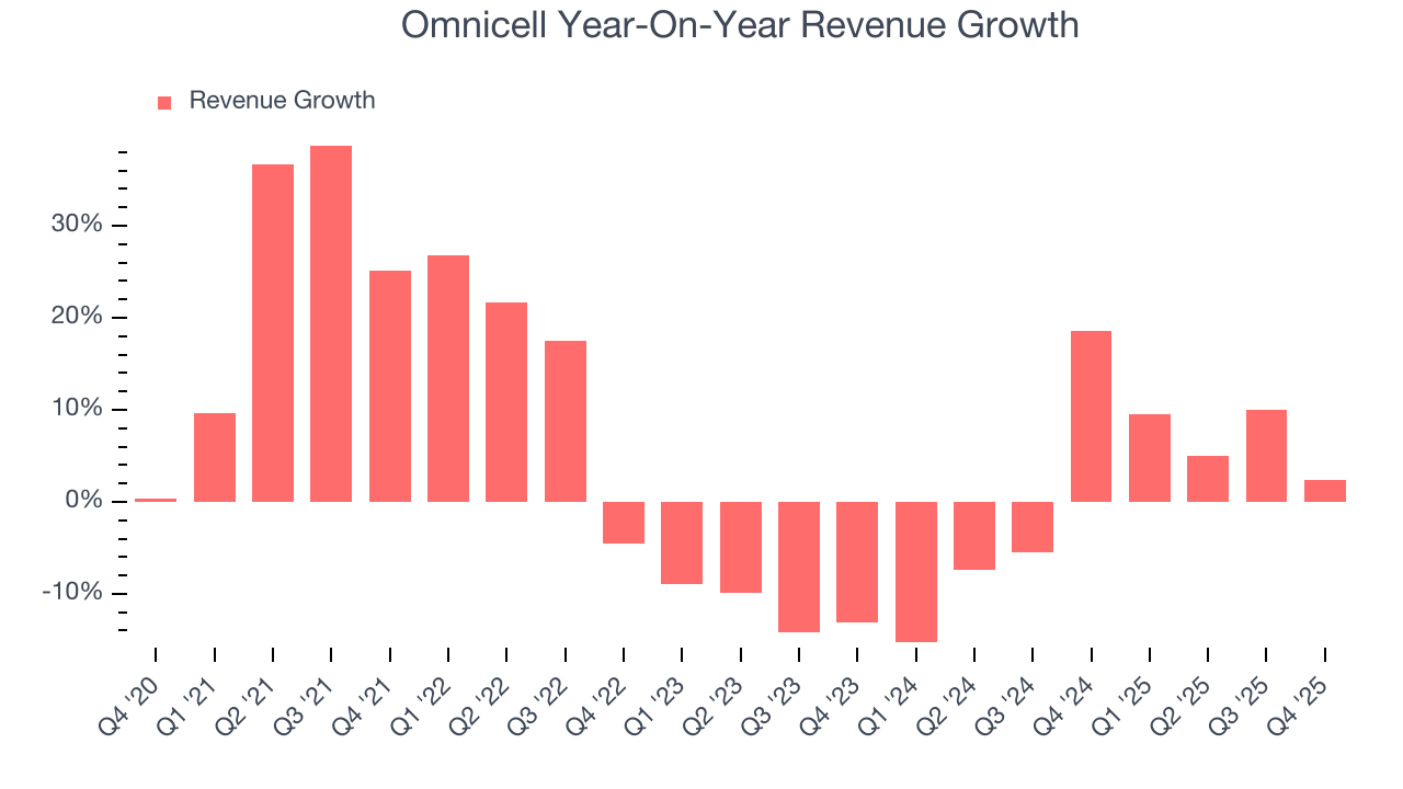 Omnicell Year-On-Year Revenue Growth