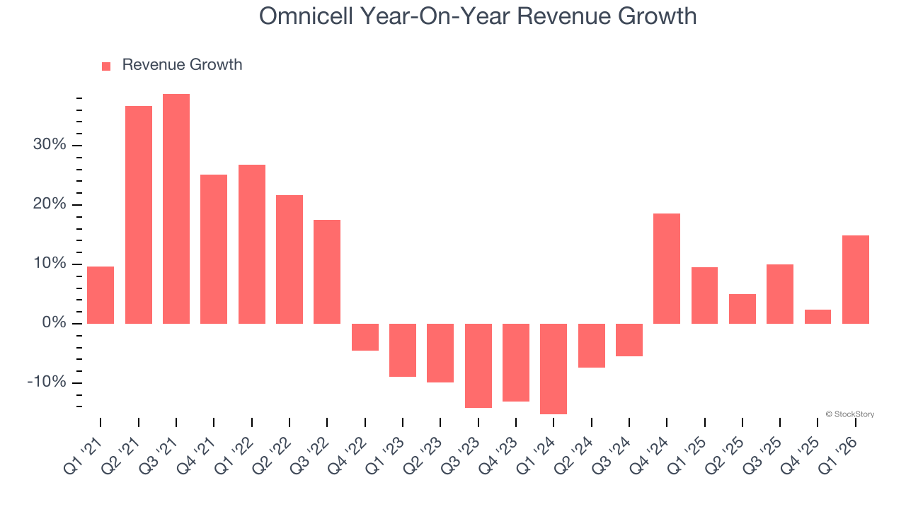 Omnicell Year-On-Year Revenue Growth