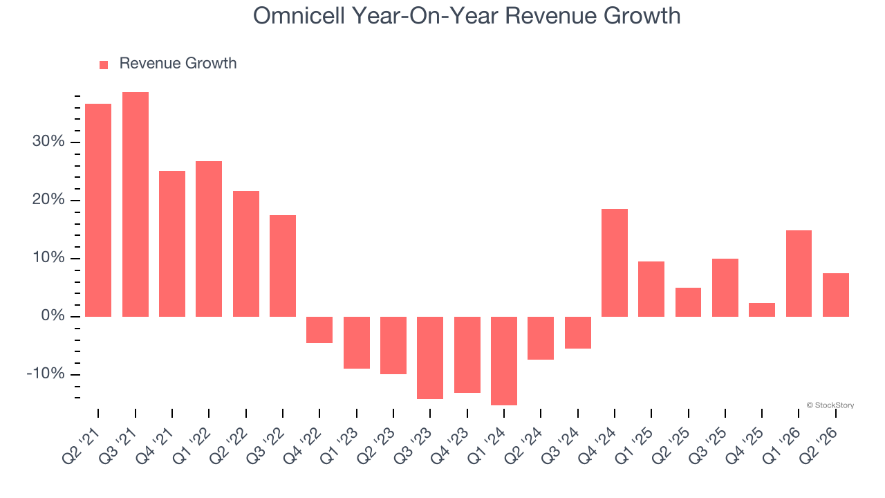 Omnicell Year-On-Year Revenue Growth