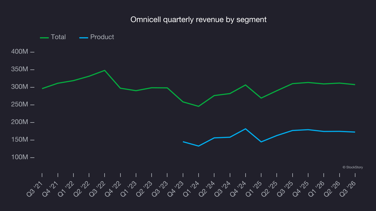 Omnicell quarterly revenue by segment