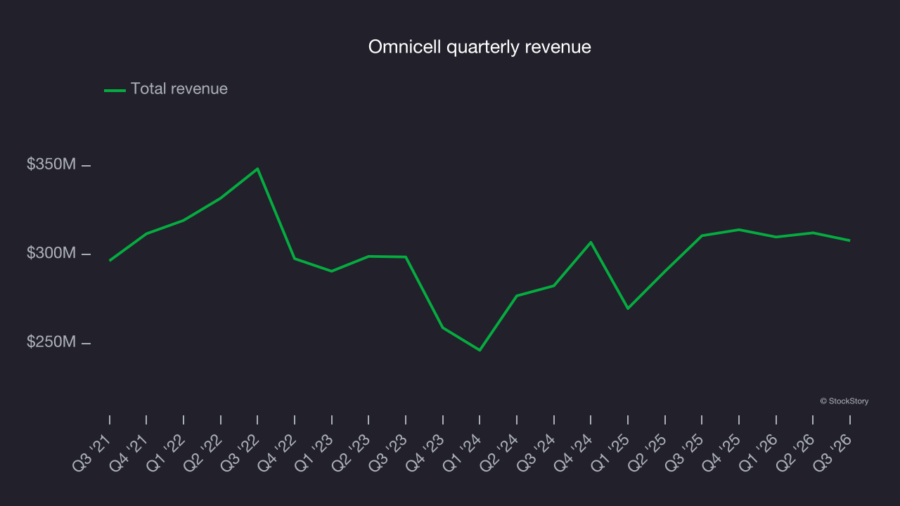 Omnicell quarterly revenue