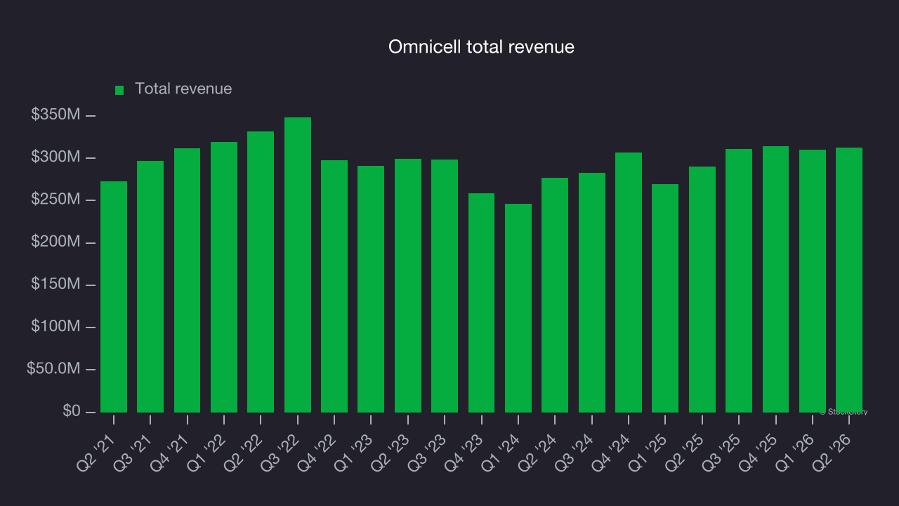 Omnicell total revenue