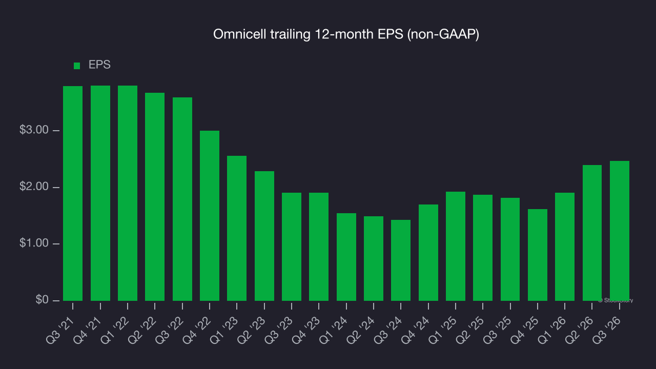 Omnicell trailing 12-month EPS (non-GAAP)