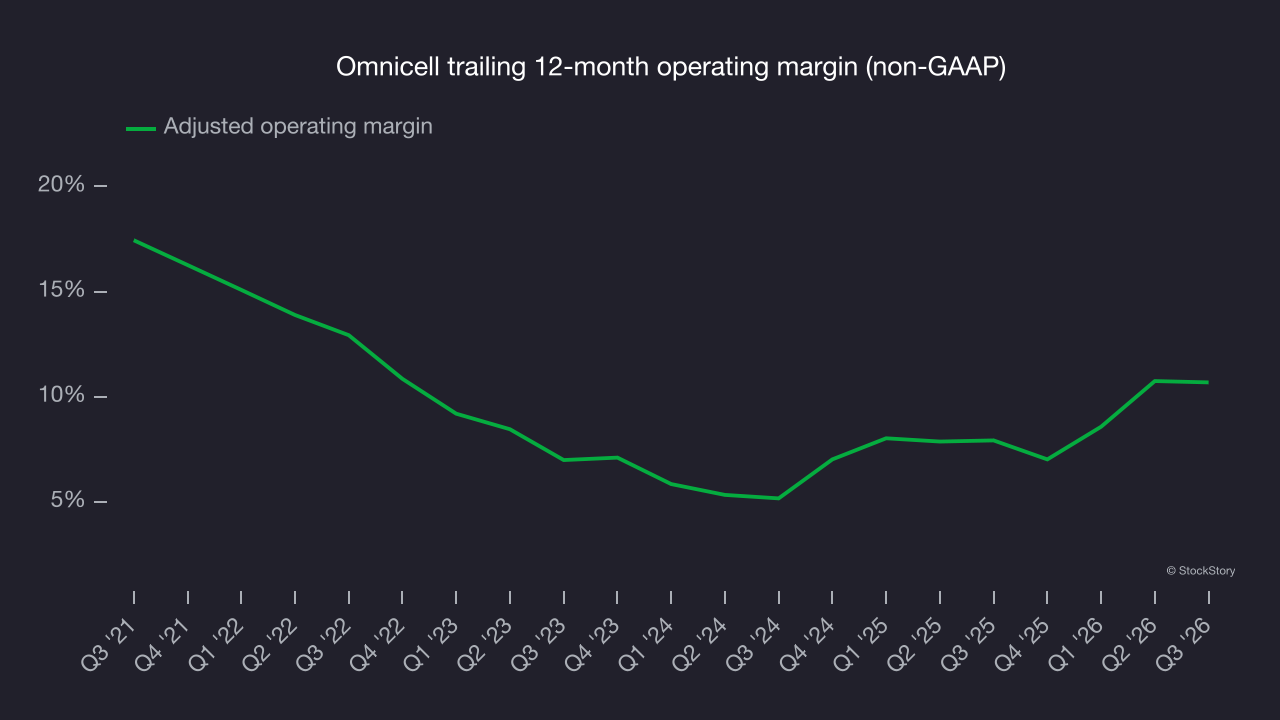Omnicell trailing 12-month operating margin (non-GAAP)