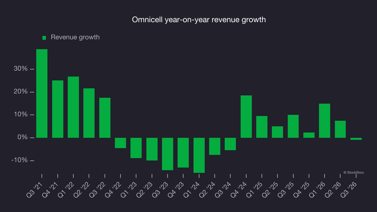 Omnicell year-on-year revenue growth