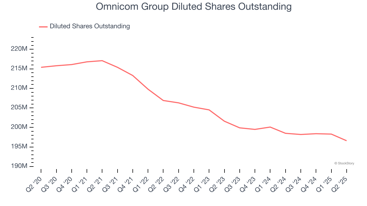 Omnicom Group Diluted Shares Outstanding