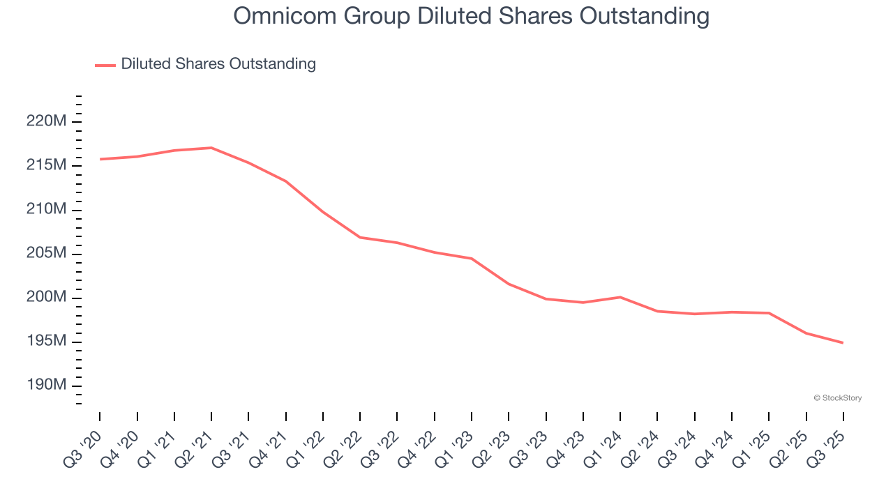 Omnicom Group Diluted Shares Outstanding