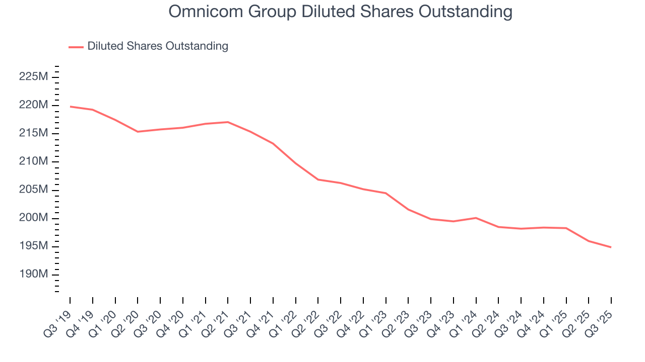 Omnicom Group Diluted Shares Outstanding