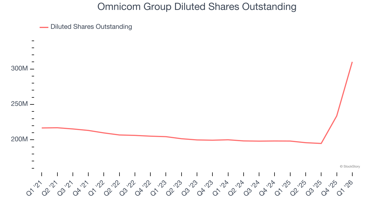 Omnicom Group Diluted Shares Outstanding