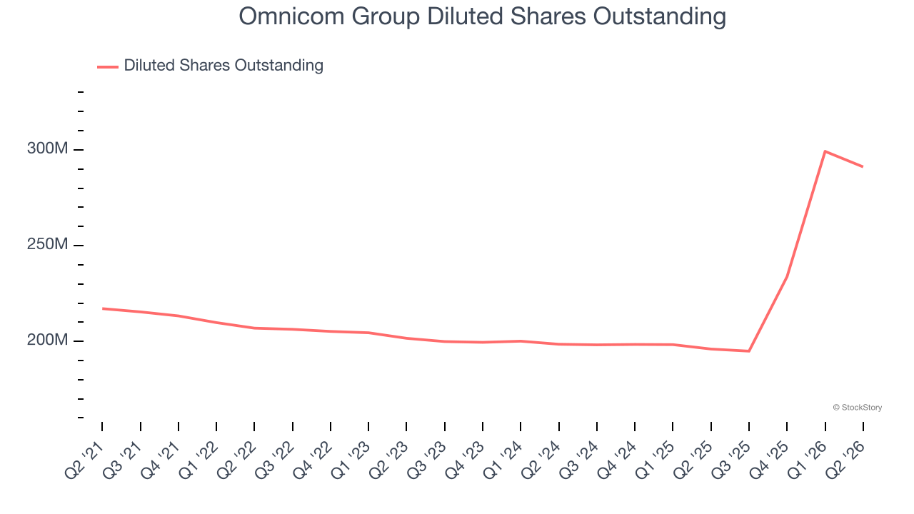 Omnicom Group Diluted Shares Outstanding