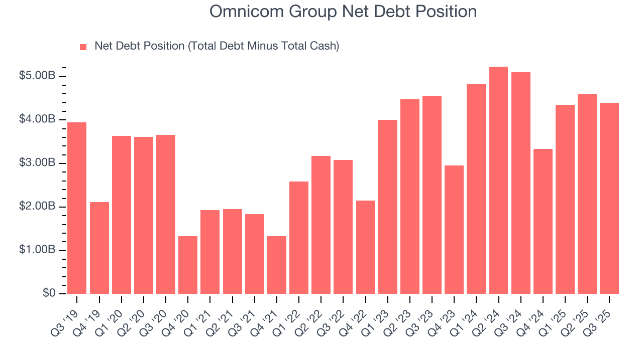 Omnicom Group Net Debt Position