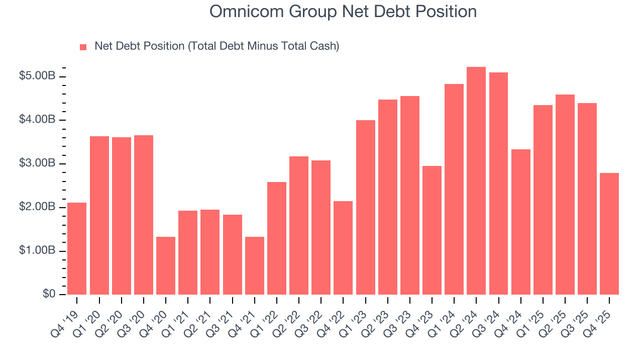 Omnicom Group Net Debt Position