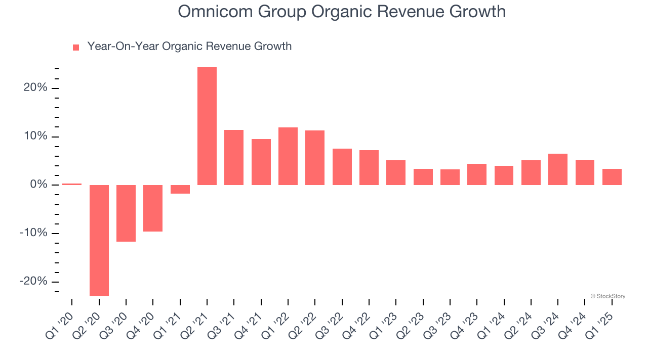 Omnicom Group Organic Revenue Growth