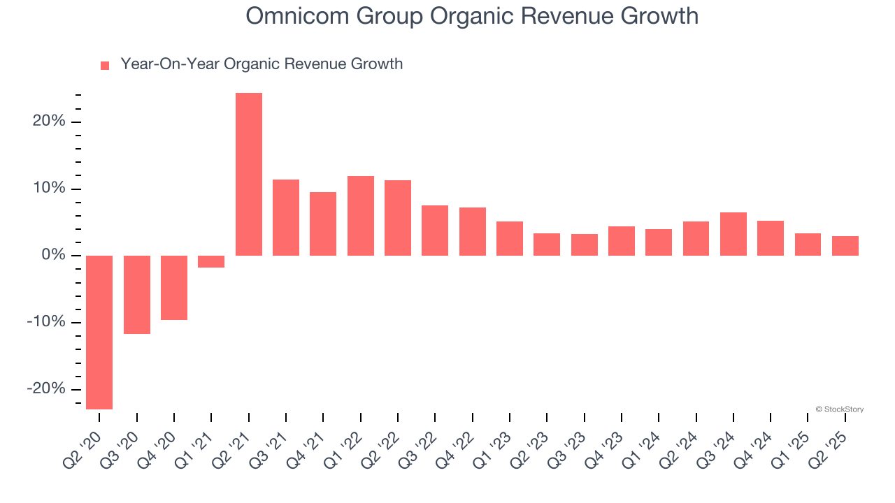 Omnicom Group Organic Revenue Growth