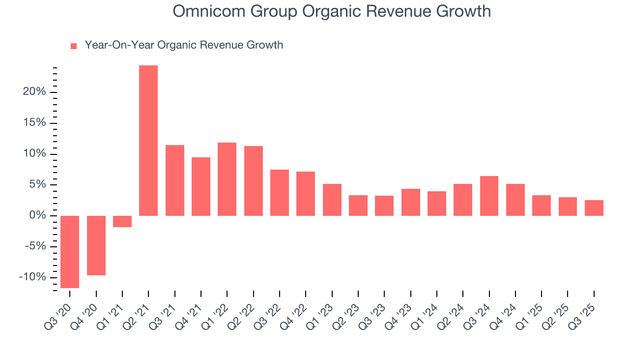 Omnicom Group Organic Revenue Growth