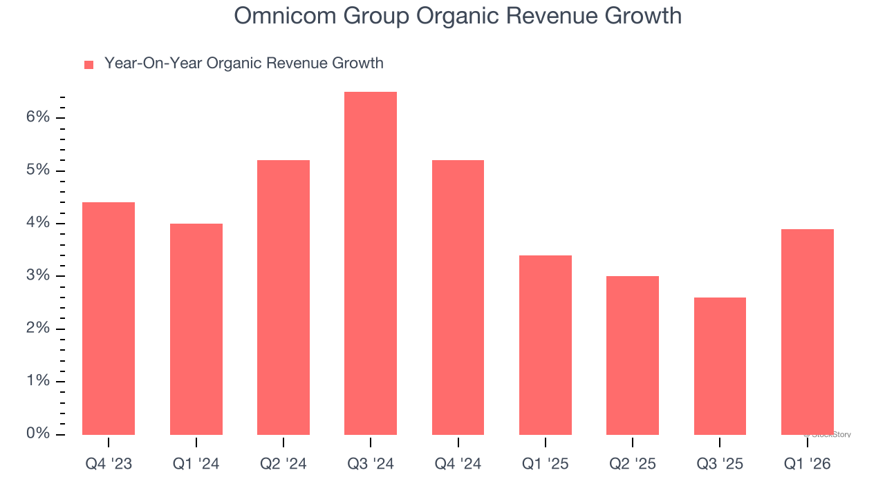 Omnicom Group Organic Revenue Growth