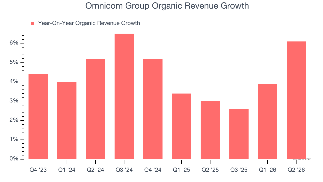 Omnicom Group Organic Revenue Growth