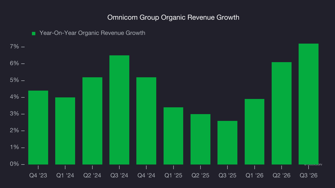 Omnicom Group Organic Revenue Growth