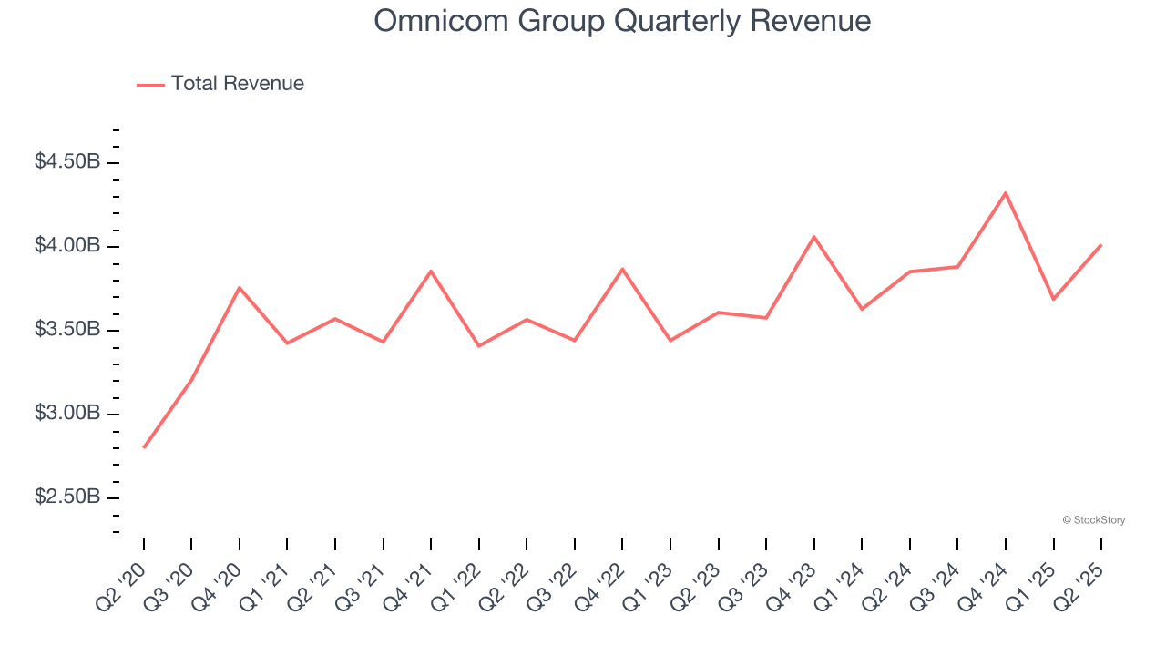 Omnicom Group Quarterly Revenue