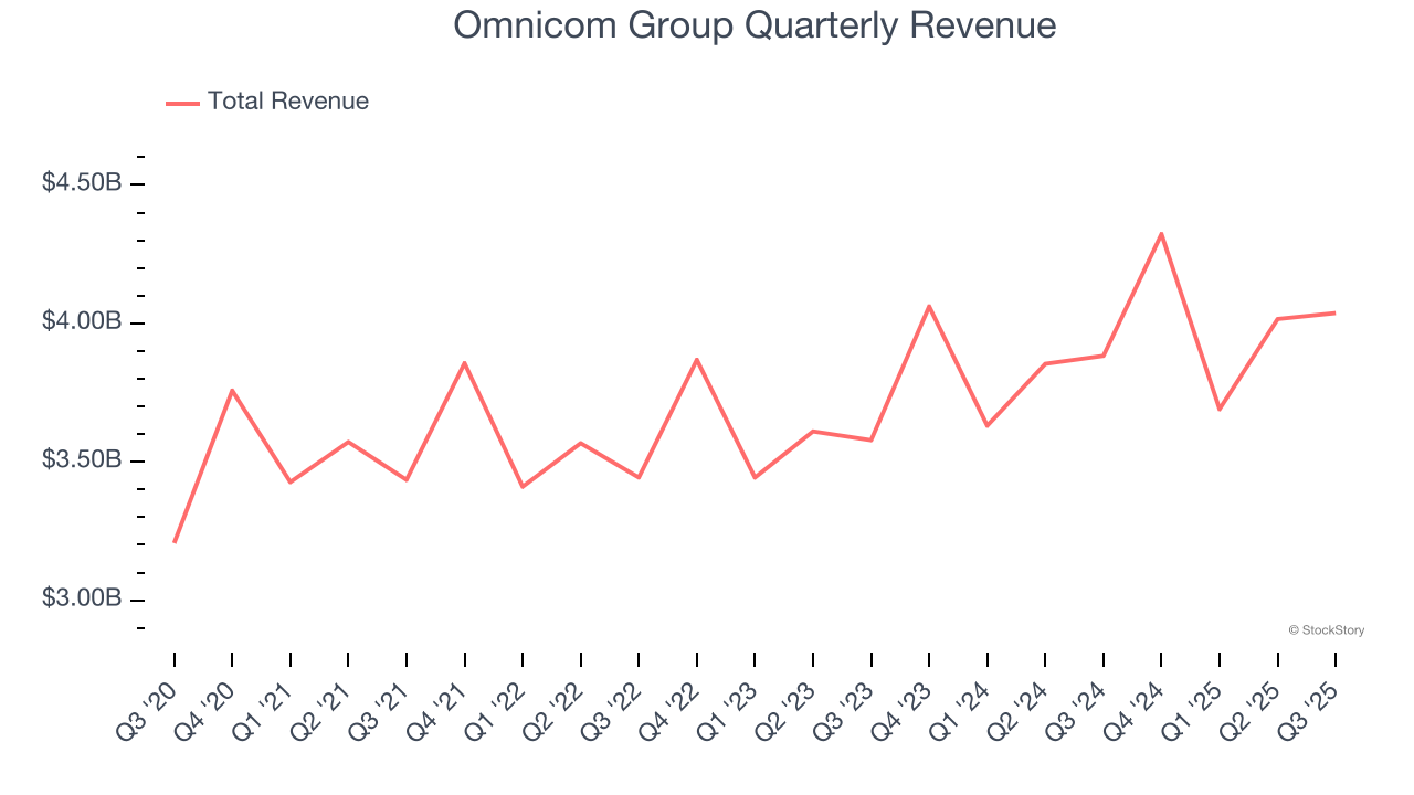 Omnicom Group Quarterly Revenue